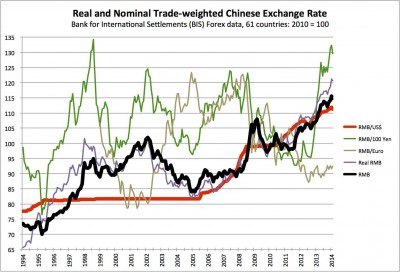 RMB trade-weighted