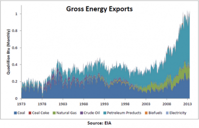 Gross Energy Export over time 