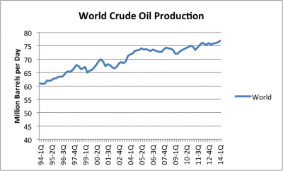 World Crude Oil Production Source:https://gailtheactuary.files.wordpress.com/2014/07/world-crude-oil-production-quarterly.png