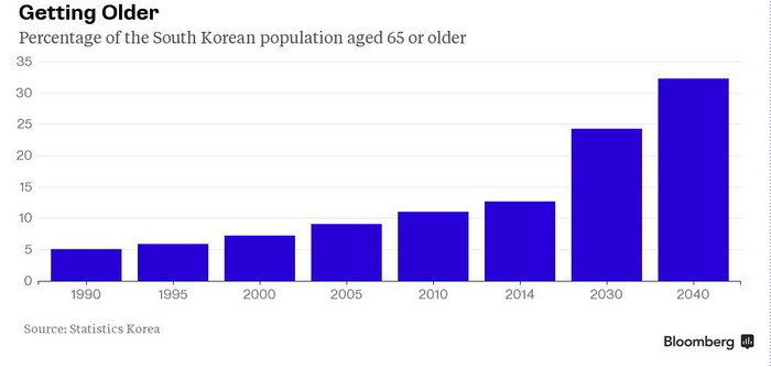 South Korea’s aging population – Economics 398 Winter 2017